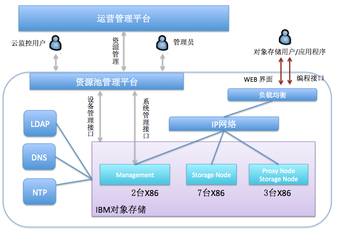 Swift部署.png