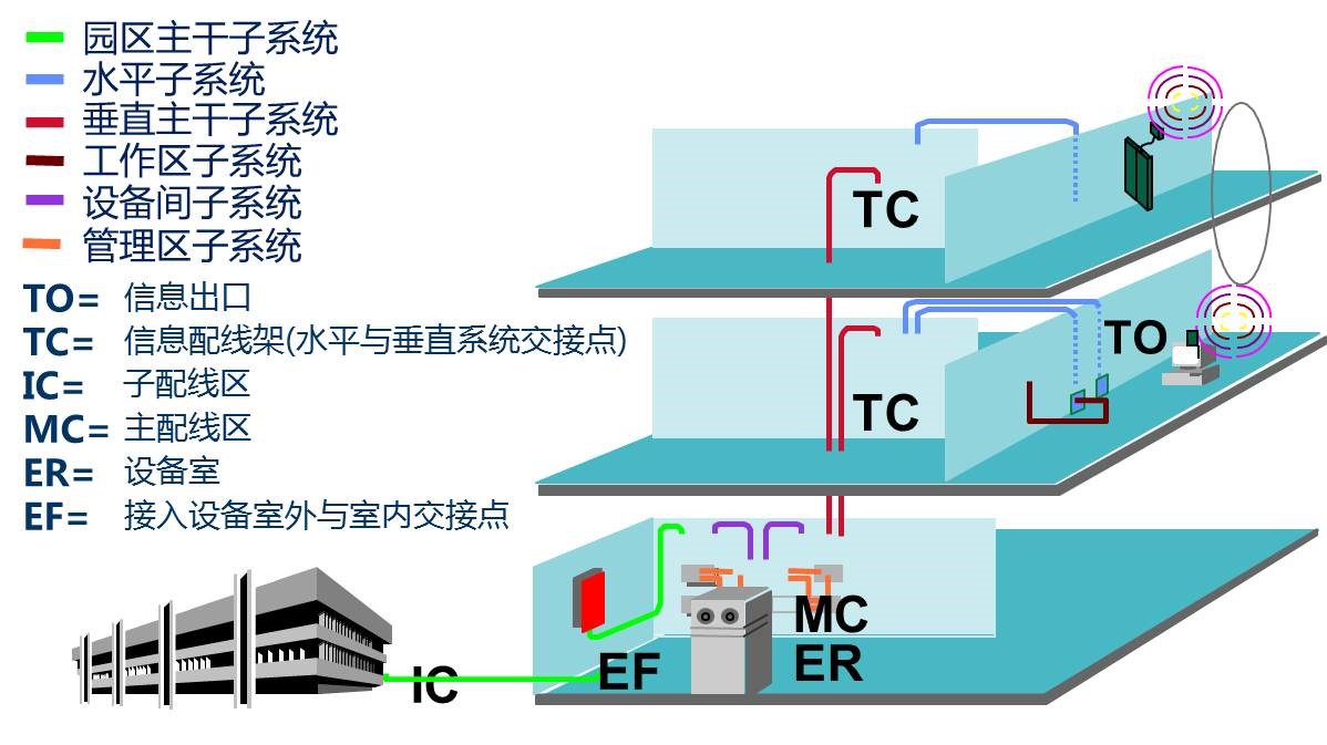 布线系统架构图