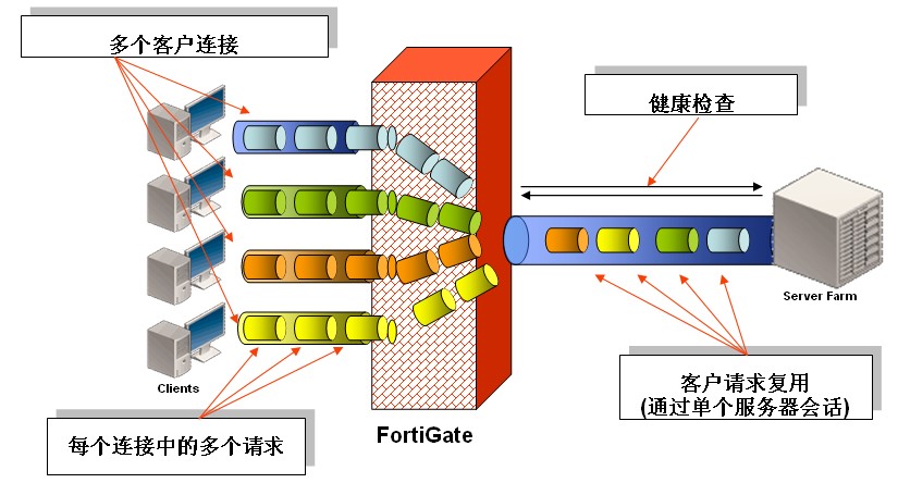 HTTP多路复用或SSL卸载.jpg