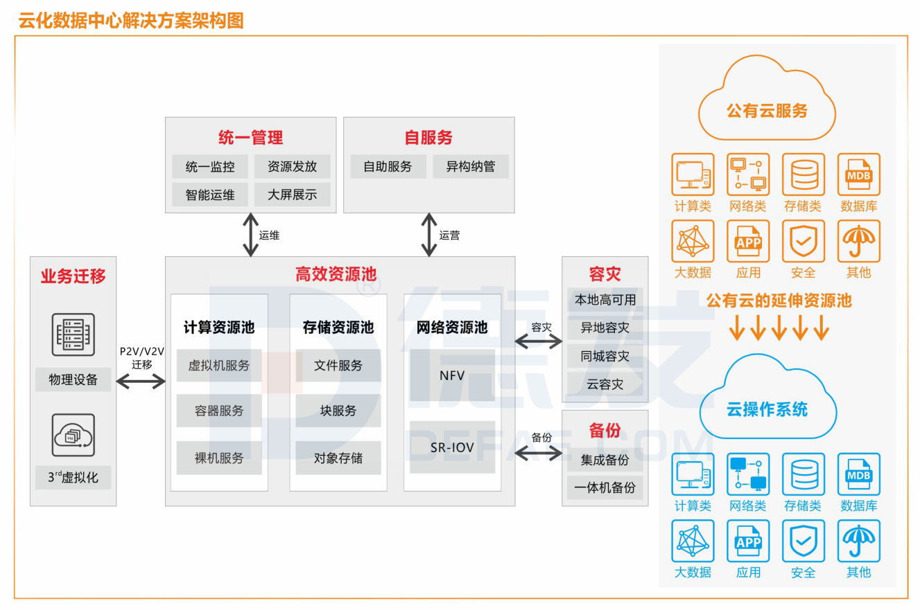 云化数据中心解决方案.png