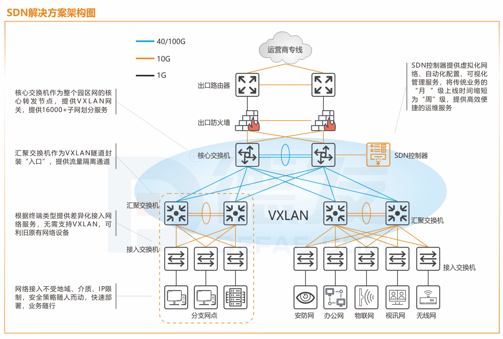 SDN结局方案架构图.png